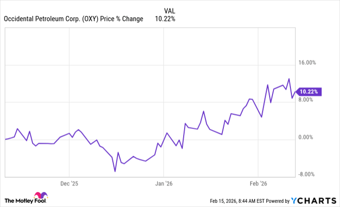 OXY Chart