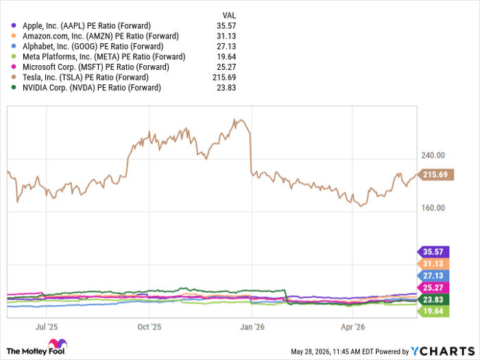 AAPL PE Ratio (Forward) Chart