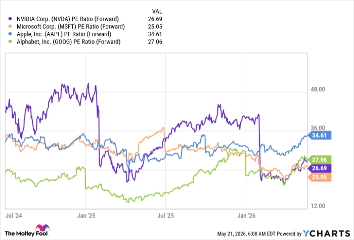 NVDA PE Ratio (Forward) Chart