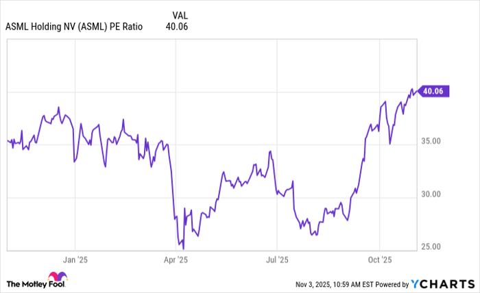 ASML PE Ratio Chart