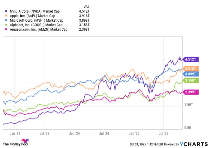 NVDA Market Cap Chart