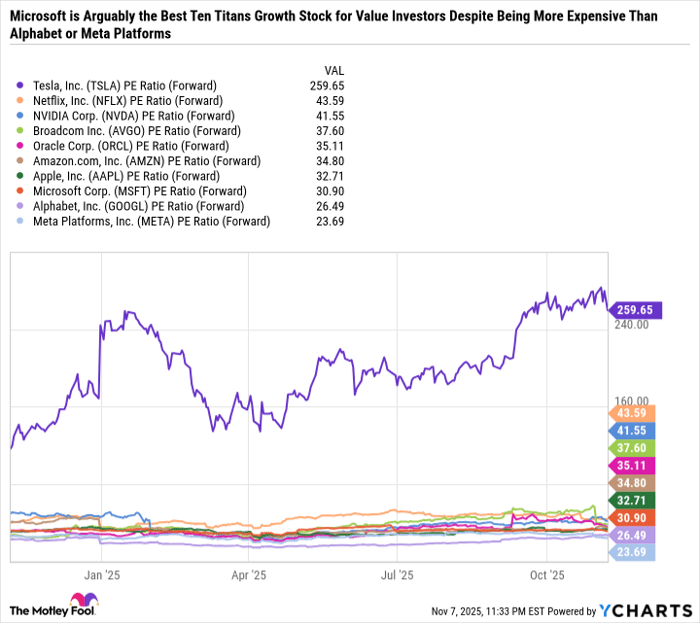 TSLA PE Ratio (Forward) Chart