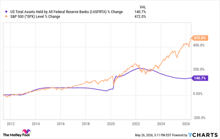 US Total Assets Held by All Federal Reserve Banks Chart