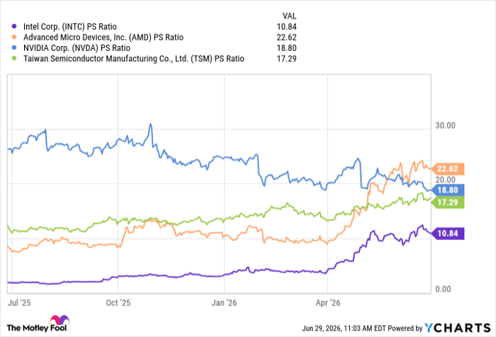 INTC PS Ratio Chart