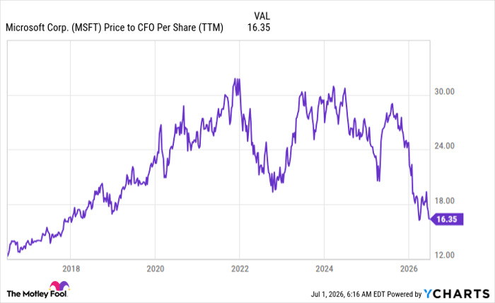 MSFT Price to CFO Per Share (TTM) Chart