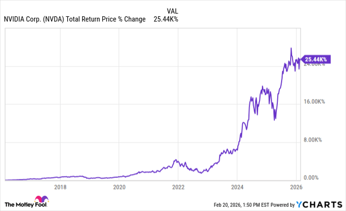 NVDA Total Return Price Chart