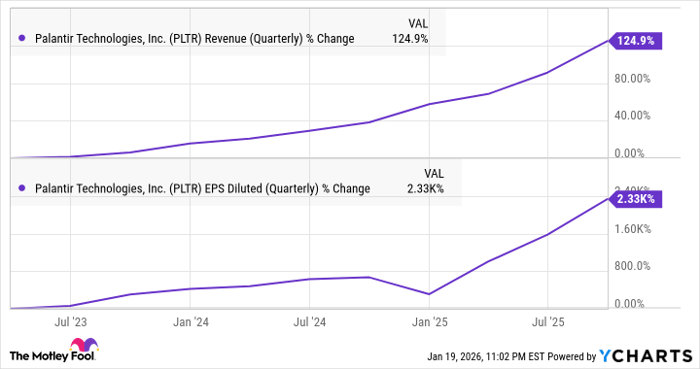 PLTR Revenue (Quarterly) Chart