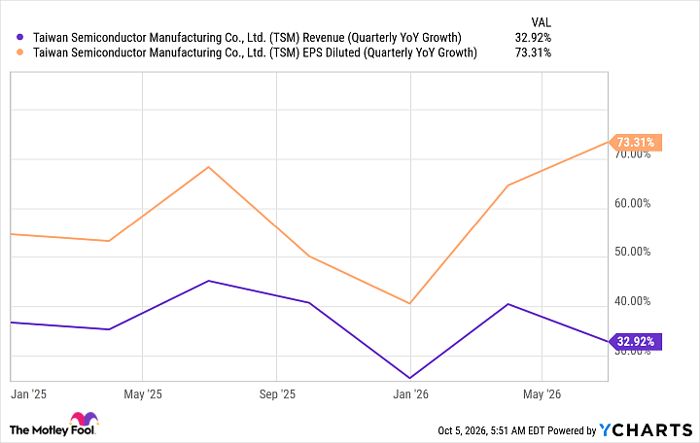 TSM Revenue (Quarterly YoY Growth) Chart