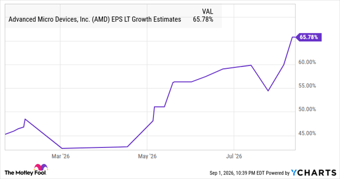 AMD EPS LT Growth Estimates Chart