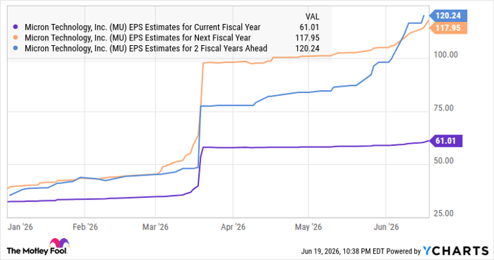 MU EPS Estimates for Current Fiscal Year Chart