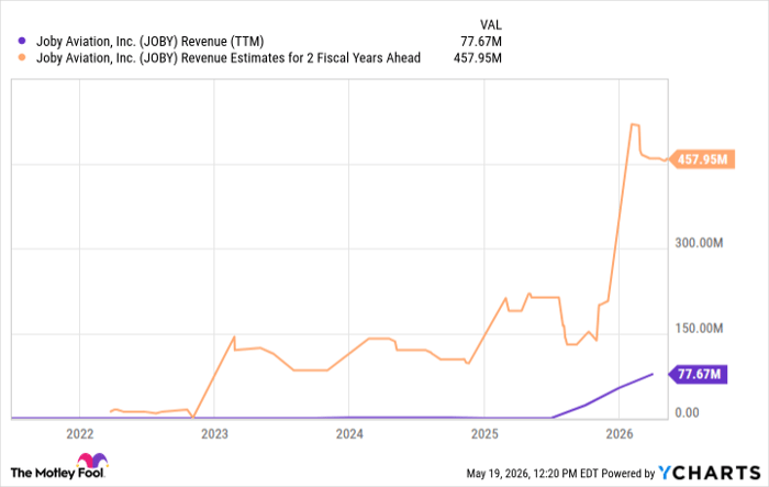 JOBY Revenue (TTM) Chart