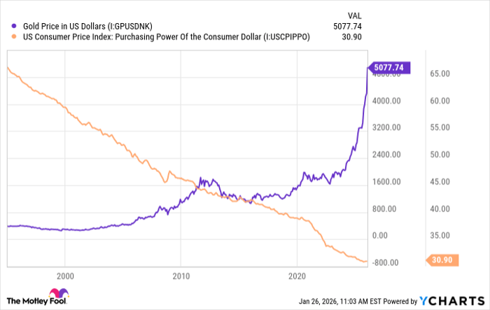 Gold Price in US Dollars Chart