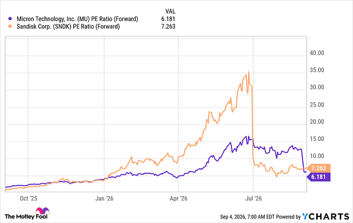 MU PE Ratio (Forward) Chart