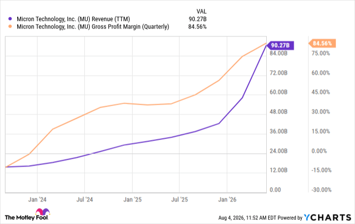 MU Revenue (TTM) Chart