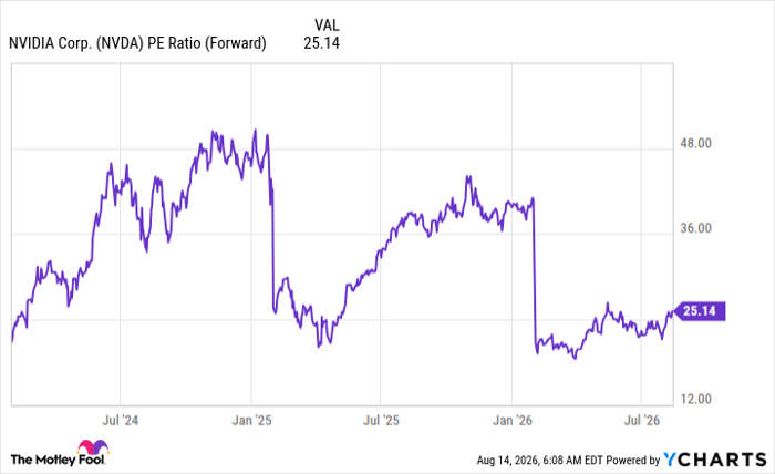 NVDA PE Ratio (Forward) Chart