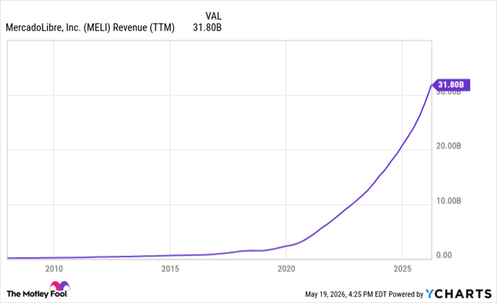 MELI Revenue (TTM) Chart