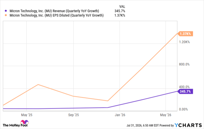 MU Revenue (Quarterly YoY Growth) Chart