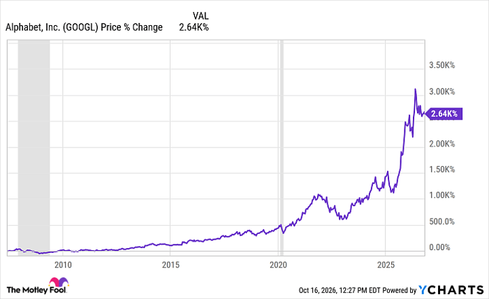 GOOGL Chart