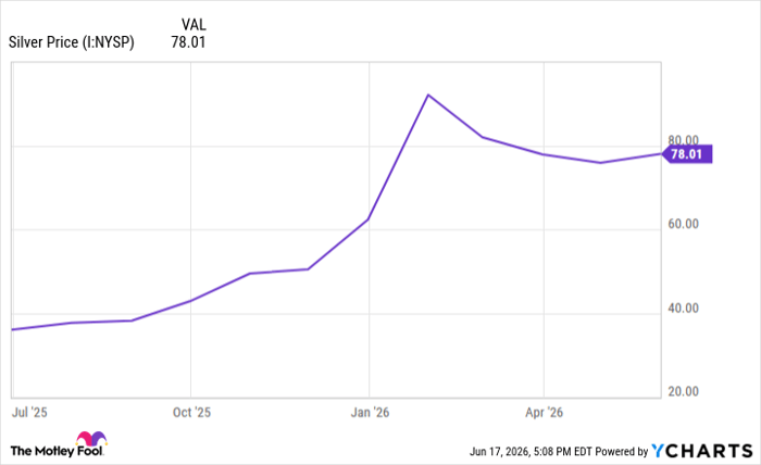 Silver Price Chart