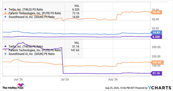 TWLO PS Ratio Chart