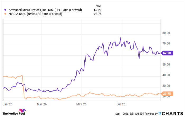 AMD PE Ratio (Forward) Chart