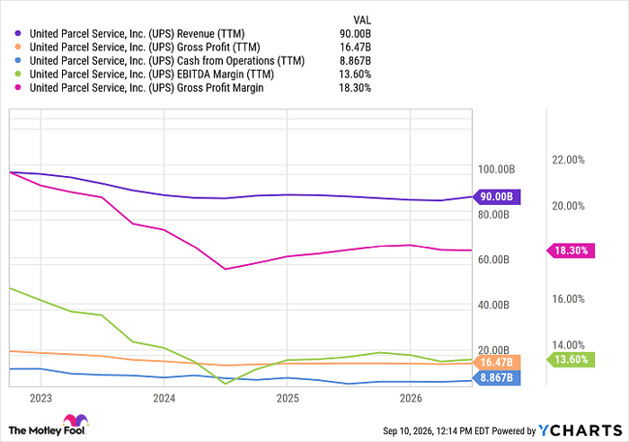 UPS Revenue (TTM) Chart