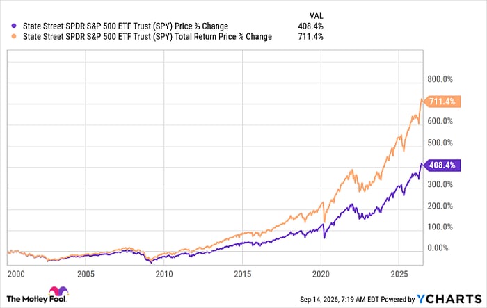 SPY Chart