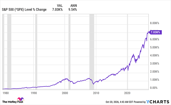 ^SPX Chart