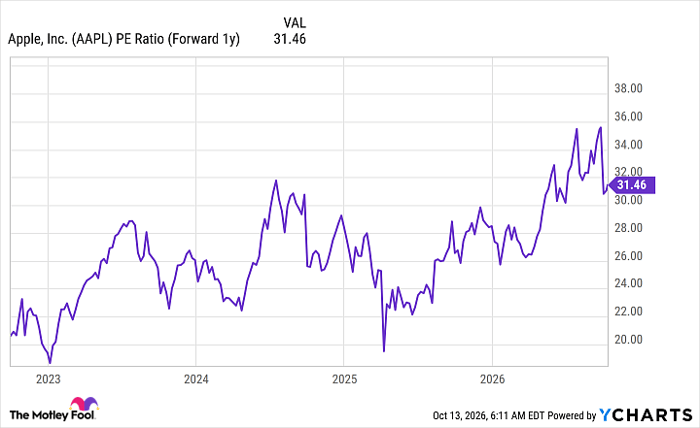 AAPL PE Ratio (Forward 1y) Chart