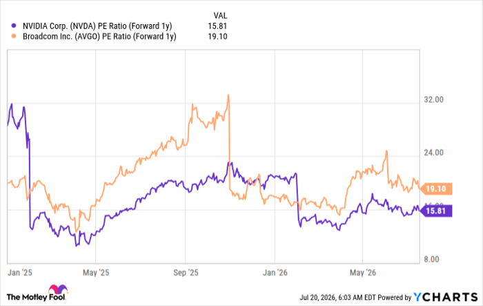 NVDA PE Ratio (Forward 1y) Chart