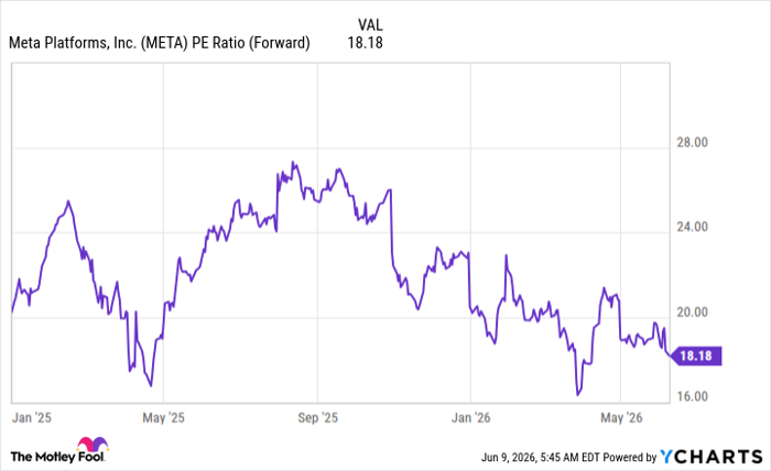 META PE Ratio (Forward) Chart