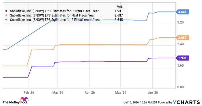 SNOW EPS Estimates for Current Fiscal Year Chart