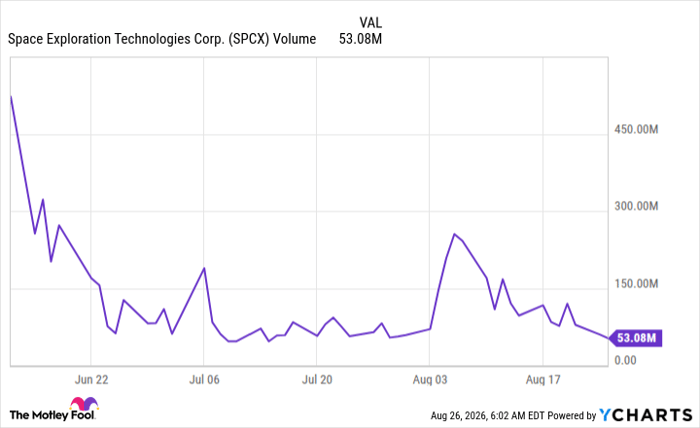 SPCX Volume Chart