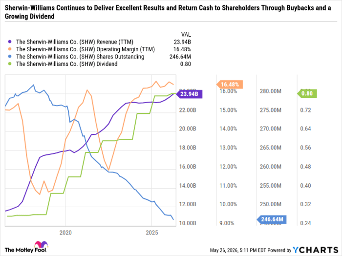 SHW Revenue (TTM) Chart