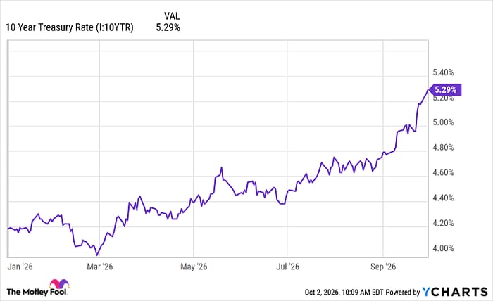 10 Year Treasury Rate Chart
