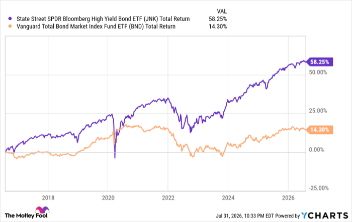 JNK Total Return Level Chart