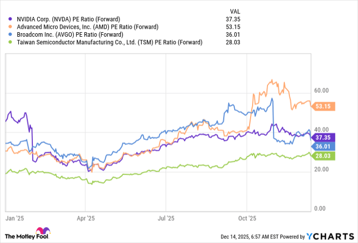 NVDA PE Ratio (Forward) Chart