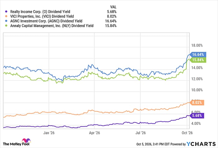 O Dividend Yield Chart