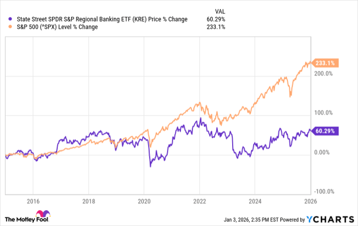 KRE Chart