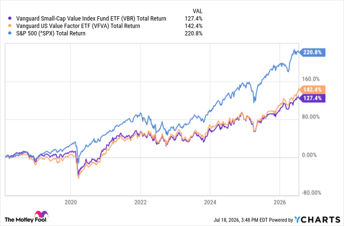 VBR Total Return Level Chart