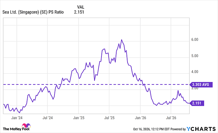SE PS Ratio Chart