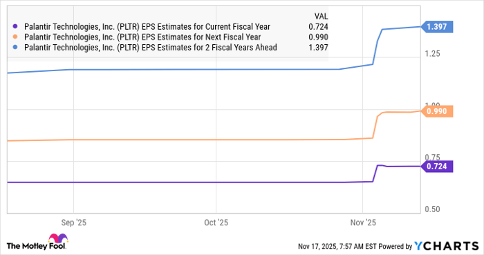 PLTR EPS Estimates for Current Fiscal Year Chart