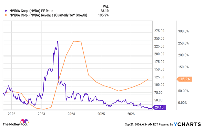 NVDA PE Ratio Chart