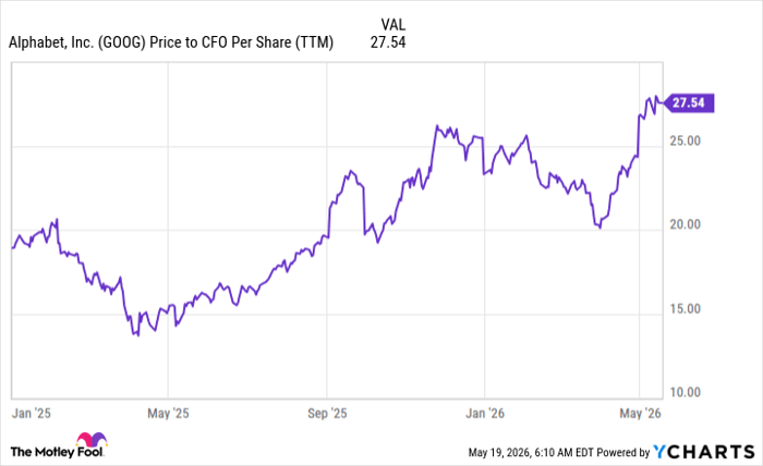 GOOG Price to CFO Per Share (TTM) Chart