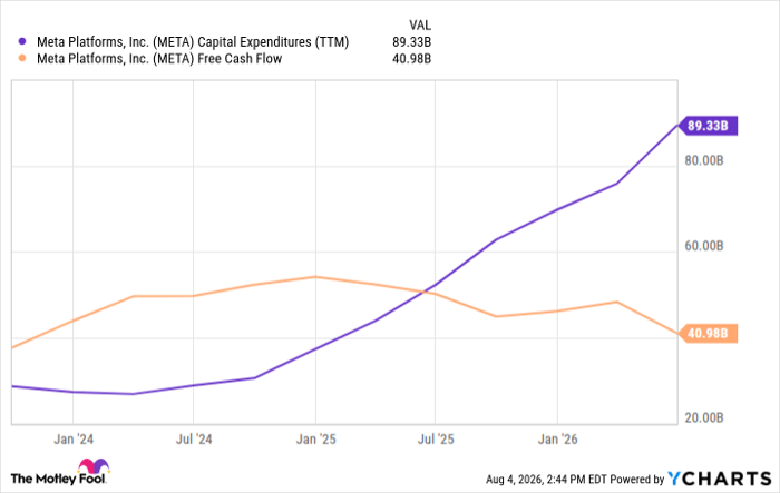 META Capital Expenditures (TTM) Chart