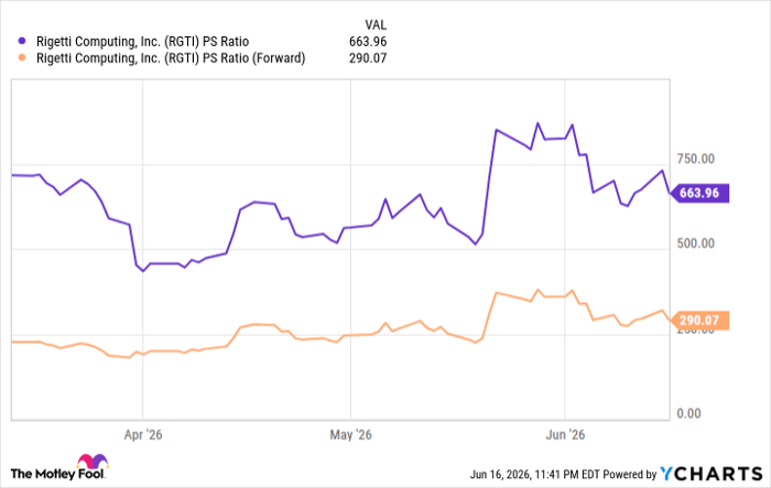 RGTI PS Ratio Chart