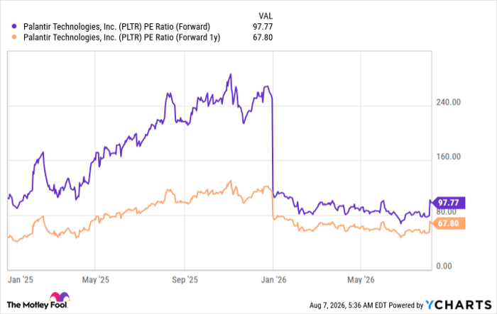 PLTR PE Ratio (Forward) Chart