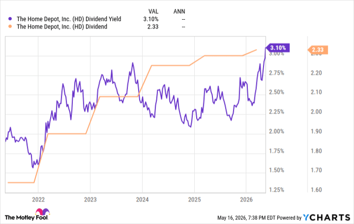 HD Dividend Yield Chart
