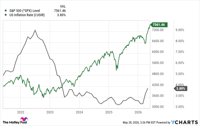 ^SPX Chart