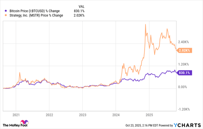 Bitcoin Price Chart